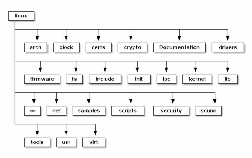 Kernel de Linux: Estructura